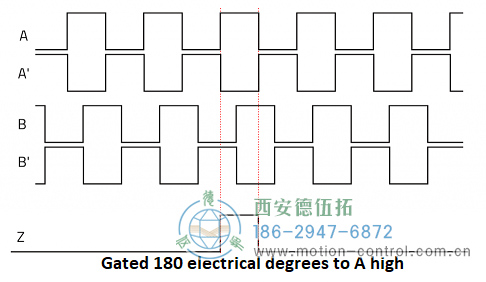 显示递增编码器通道A、A、B、B和Z的图表图为递增编码器信号A、B和Z