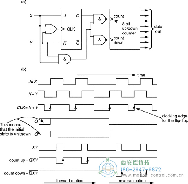 增量编码器的测速的实现原理与接口。