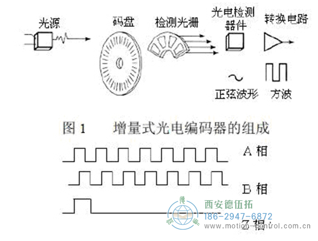 图为光电编码器输出的正常波形