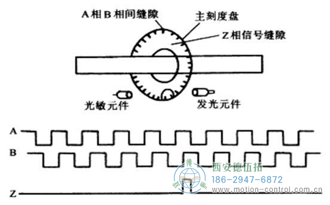 图为增量编码器的原理及ABZ通道的波形图