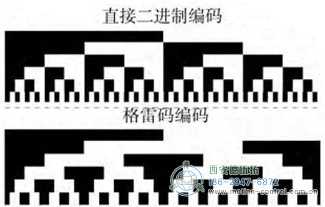 图为编码器的格雷码与二进制码的对应图表