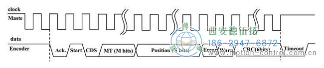 图为BISS-C多圈绝对值编码器的信号波形图