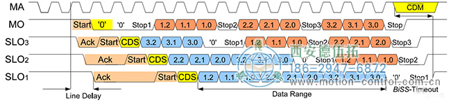 图4Multi-slaveNetworking组网的BiSS帧结构