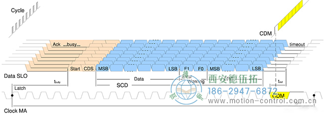 图5多个BiSS帧构成的寄存器通信序列