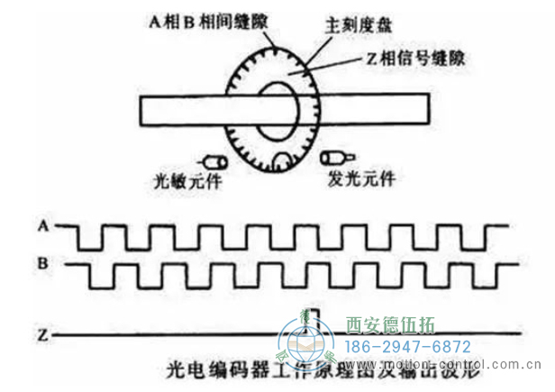 图为光电编码器的工作原理及输出波形