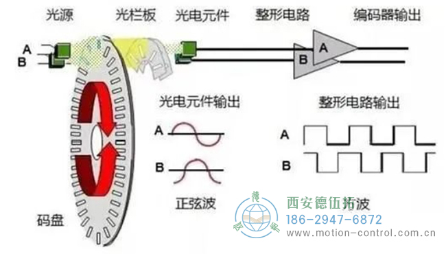图为光电编码器的工作原理及电路输出图