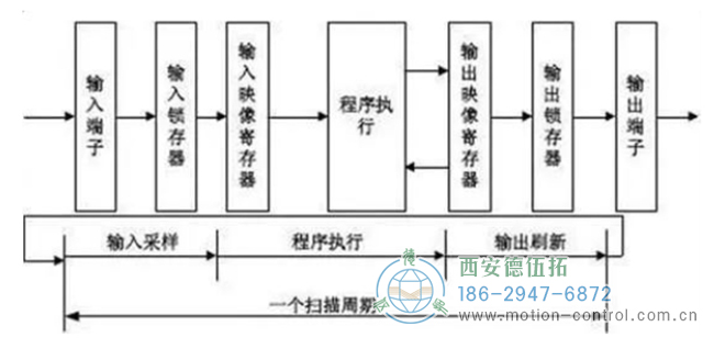 图为PLC读取编码器输出信号的原理图
