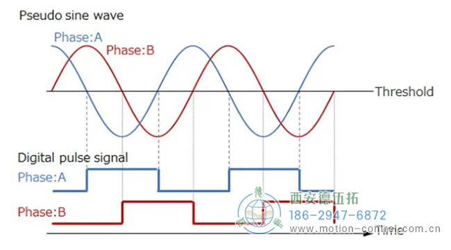 正余弦信号(上)，脉冲信号(下)