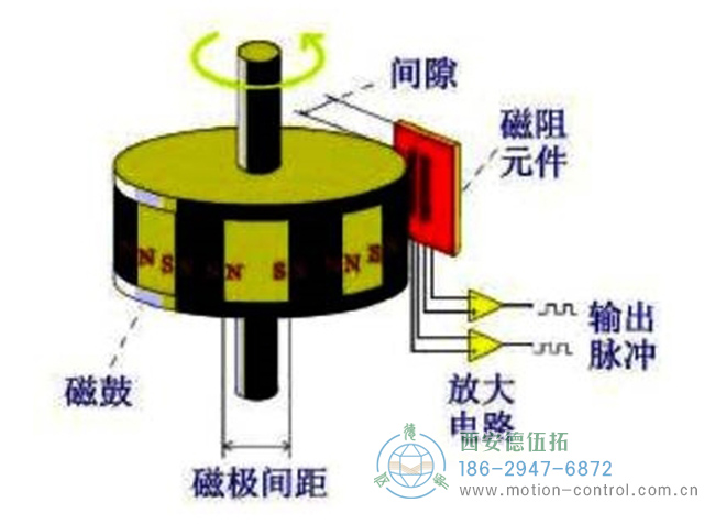 磁性编码器主要由磁阻传感器、磁鼓和信号处理电路组成示意图