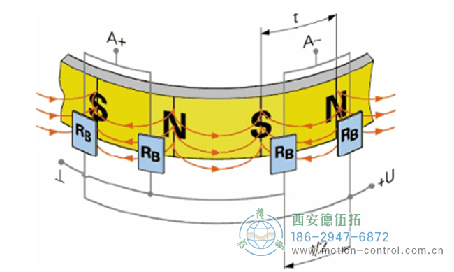 图为磁性编码品的磁鼓表面的磁极分布图
