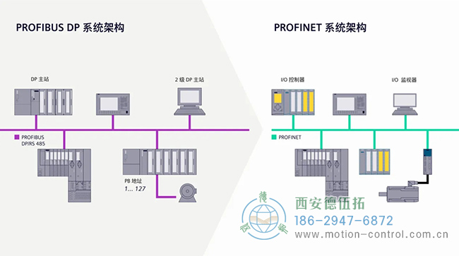 图为PROFIBUS到PROFINET通讯编码器的系统架构示意图