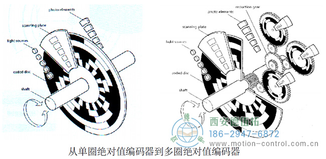 图为单圈和多圈绝对式编码器的原理示意图