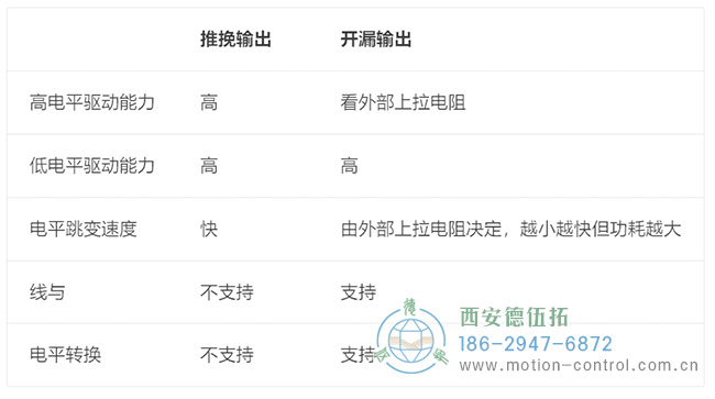 图为编码器推挽输出与开漏输出的对比示意图