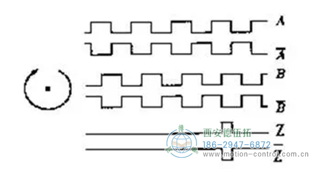 图为增量编码器A，B，Z相信号的波形图