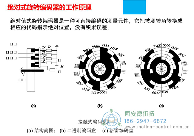 图为不同绝对值编码器的码盘反馈照片