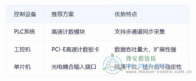 增量编码器的三种控制系统方案对比示意图