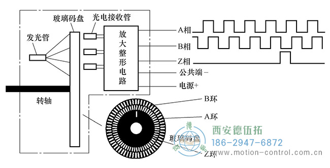 图为增量编码器的工作原理与输出波形示意图