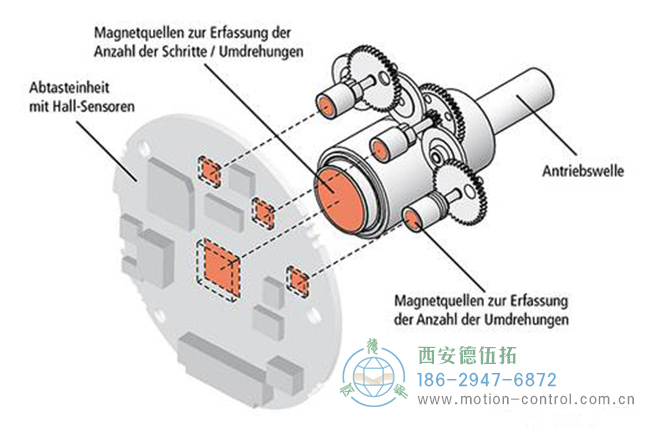 图为某款齿轮式绝对值编码器的齿轮结构示意图
