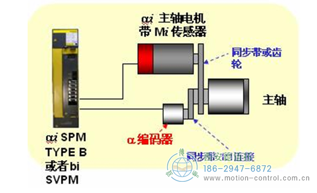 图为变频器加编码器控制电机的连接示意图