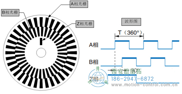 图为增量编码器的码盘及波形示意图