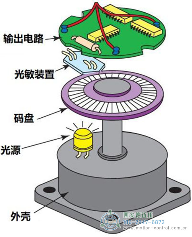 图为编码器的结构组成示意图