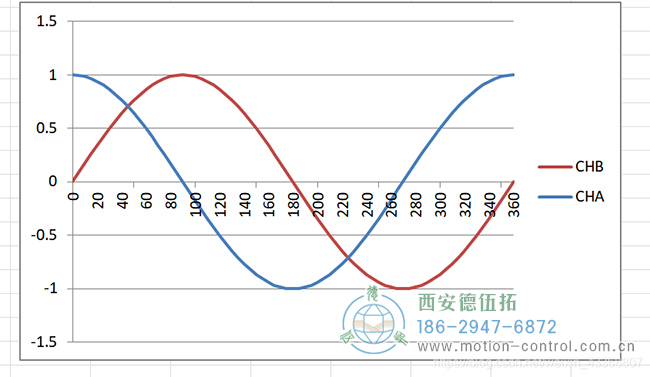 图为正余弦编码器的波形照片